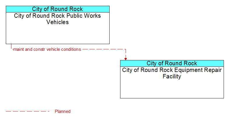 City of Round Rock Public Works Vehicles to City of Round Rock Equipment Repair Facility Interface Diagram