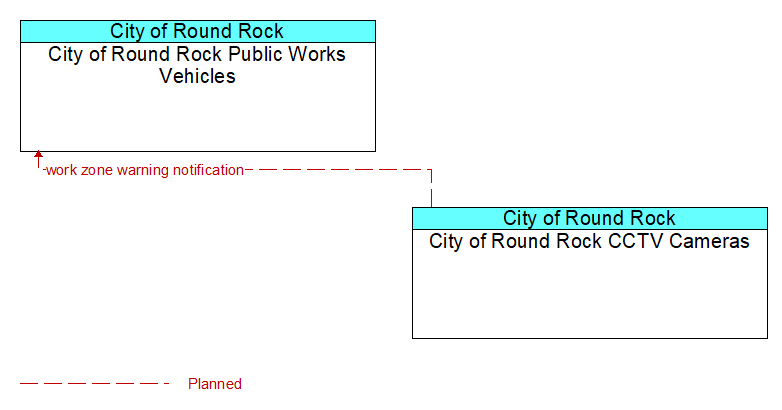 City of Round Rock Public Works Vehicles to City of Round Rock CCTV Cameras Interface Diagram