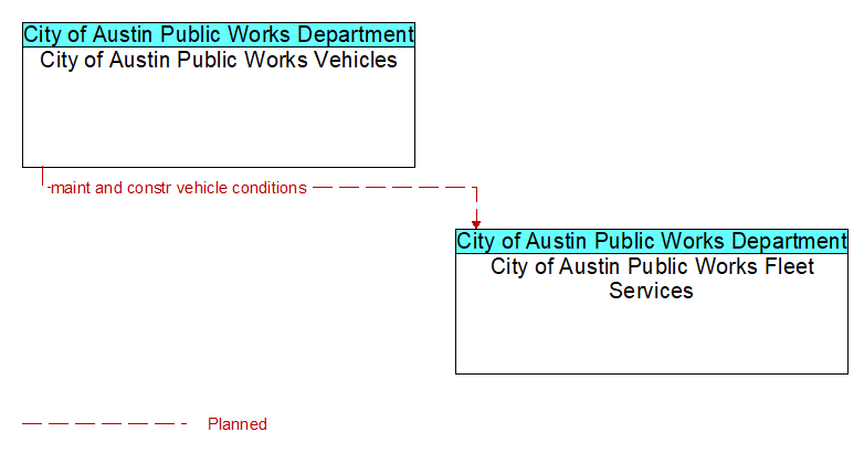 City of Austin Public Works Vehicles to City of Austin Public Works Fleet Services Interface Diagram