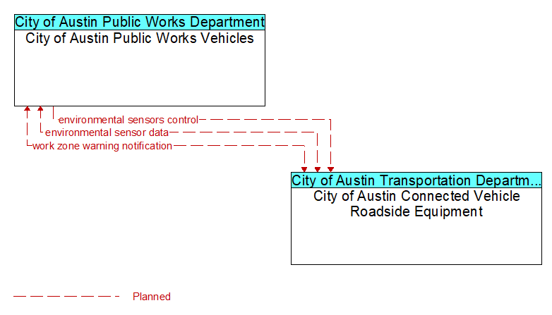 City of Austin Public Works Vehicles to City of Austin Connected Vehicle Roadside Equipment Interface Diagram