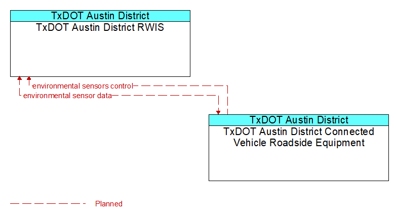 TxDOT Austin District RWIS to TxDOT Austin District Connected Vehicle Roadside Equipment Interface Diagram