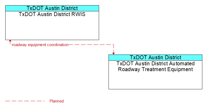 TxDOT Austin District RWIS to TxDOT Austin District Automated Roadway Treatment Equipment Interface Diagram