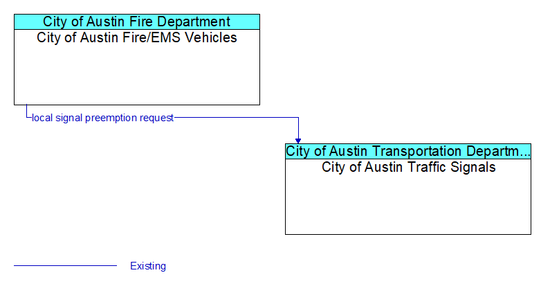 City of Austin Fire/EMS Vehicles to City of Austin Traffic Signals Interface Diagram