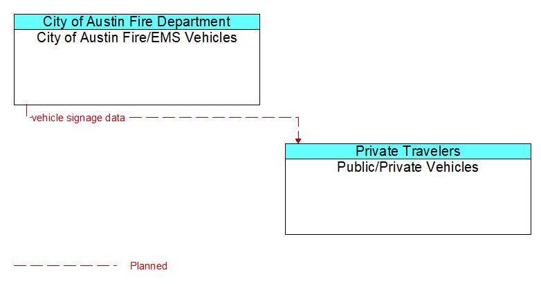 City of Austin Fire/EMS Vehicles to Public/Private Vehicles Interface Diagram
