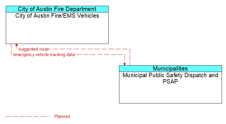 City of Austin Fire/EMS Vehicles to Municipal Public Safety Dispatch and PSAP Interface Diagram