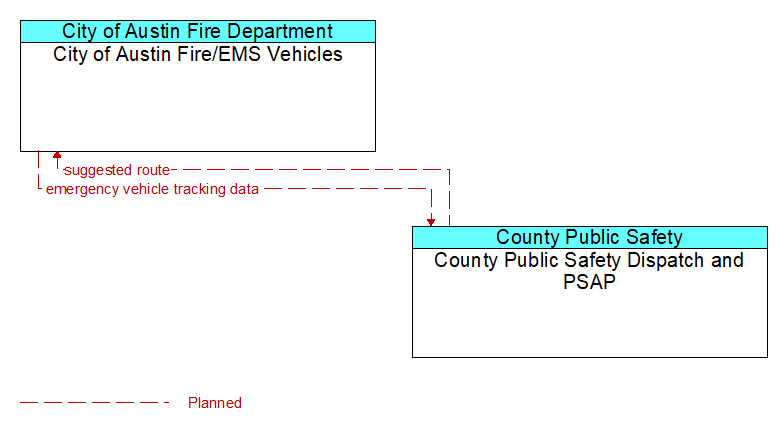 City of Austin Fire/EMS Vehicles to County Public Safety Dispatch and PSAP Interface Diagram