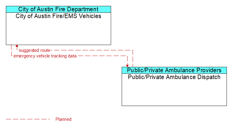 City of Austin Fire/EMS Vehicles to Public/Private Ambulance Dispatch Interface Diagram