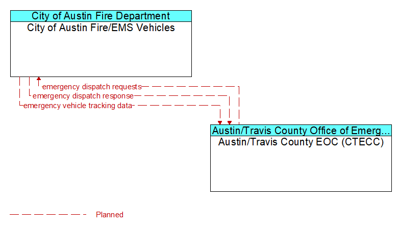 City of Austin Fire/EMS Vehicles to Austin/Travis County EOC (CTECC) Interface Diagram