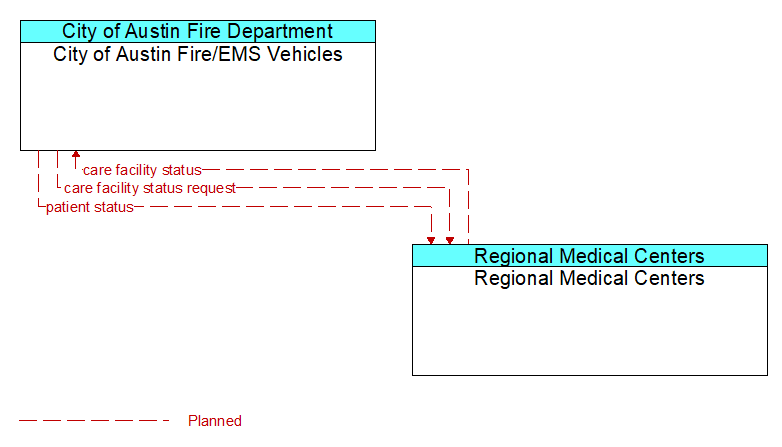 City of Austin Fire/EMS Vehicles to Regional Medical Centers Interface Diagram