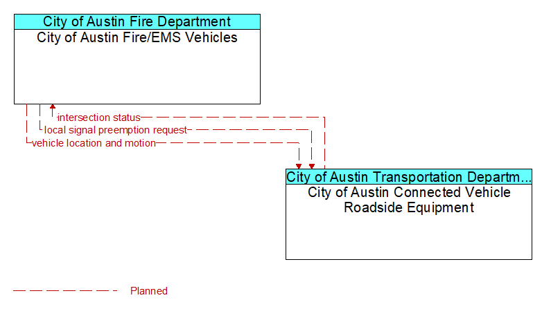 City of Austin Fire/EMS Vehicles to City of Austin Connected Vehicle Roadside Equipment Interface Diagram