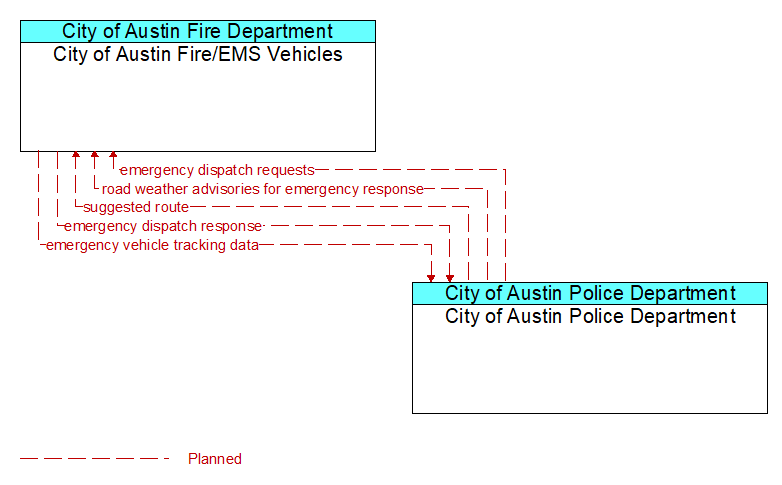 City of Austin Fire/EMS Vehicles to City of Austin Police Department Interface Diagram