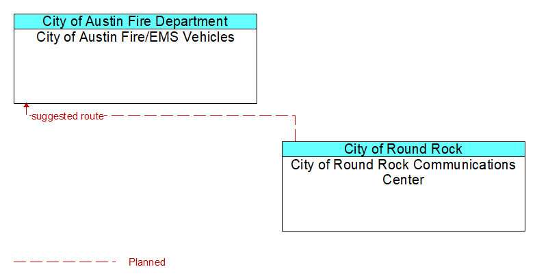 City of Austin Fire/EMS Vehicles to City of Round Rock Communications Center Interface Diagram