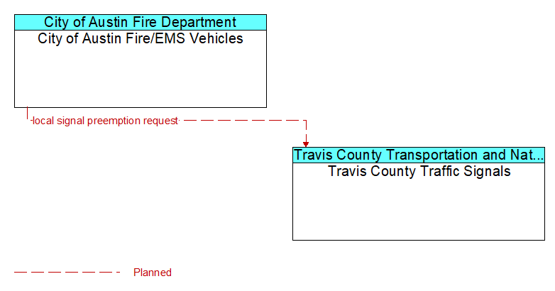 City of Austin Fire/EMS Vehicles to Travis County Traffic Signals Interface Diagram