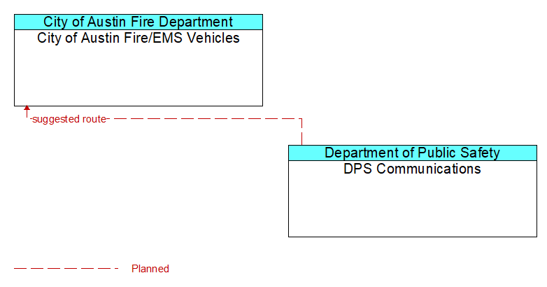 City of Austin Fire/EMS Vehicles to DPS Communications Interface Diagram