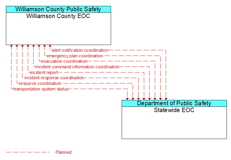 Williamson County EOC to Statewide EOC Interface Diagram