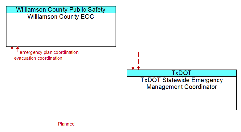 Williamson County EOC to TxDOT Statewide Emergency Management Coordinator Interface Diagram