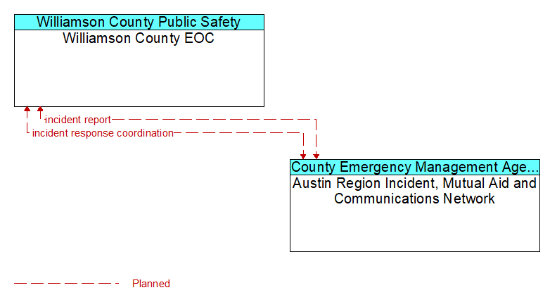 Williamson County EOC to Austin Region Incident, Mutual Aid and Communications Network Interface Diagram