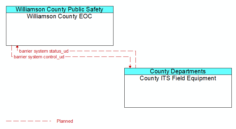 Williamson County EOC to County ITS Field Equipment Interface Diagram