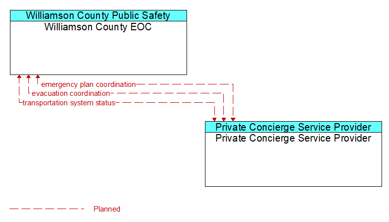 Williamson County EOC to Private Concierge Service Provider Interface Diagram