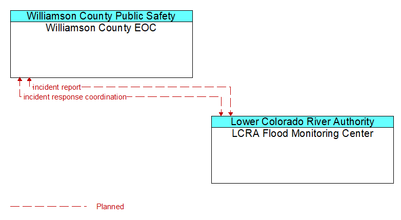 Williamson County EOC to LCRA Flood Monitoring Center Interface Diagram