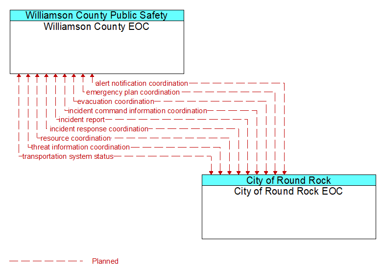 Williamson County EOC to City of Round Rock EOC Interface Diagram