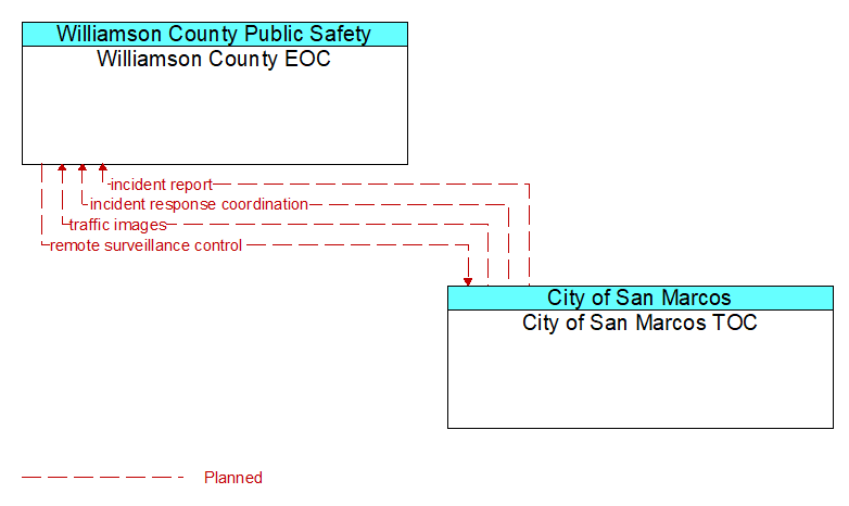 Williamson County EOC to City of San Marcos TOC Interface Diagram