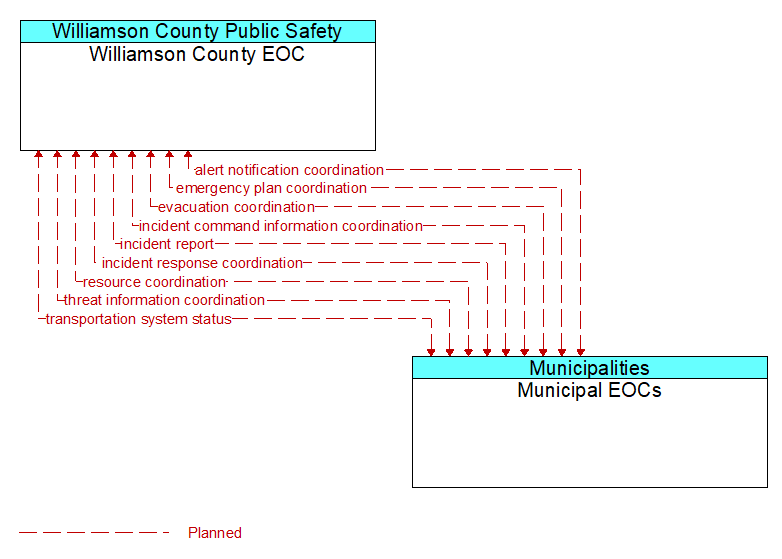 Williamson County EOC to Municipal EOCs Interface Diagram