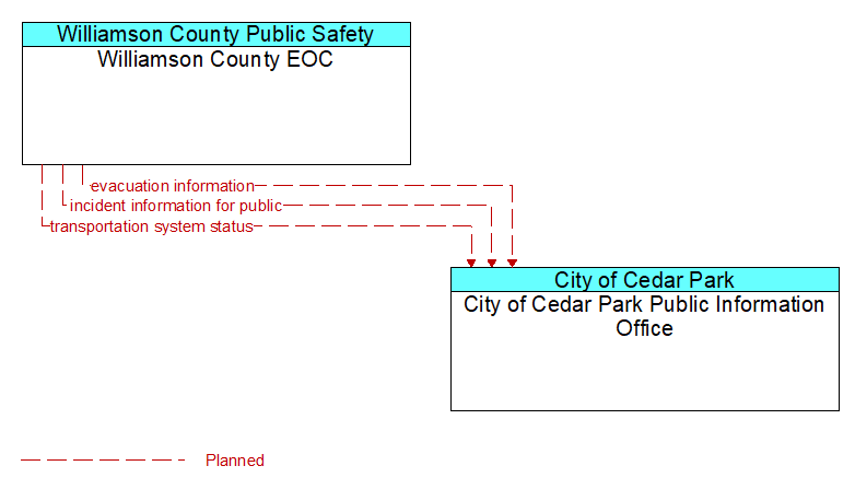 Williamson County EOC to City of Cedar Park Public Information Office Interface Diagram