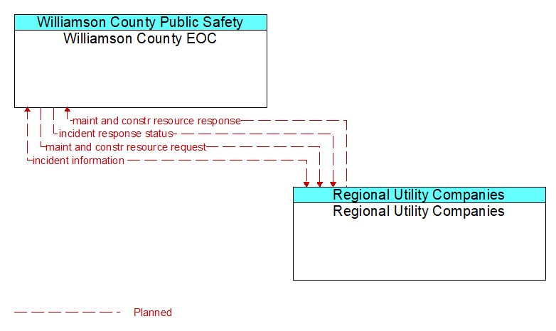 Williamson County EOC to Regional Utility Companies Interface Diagram