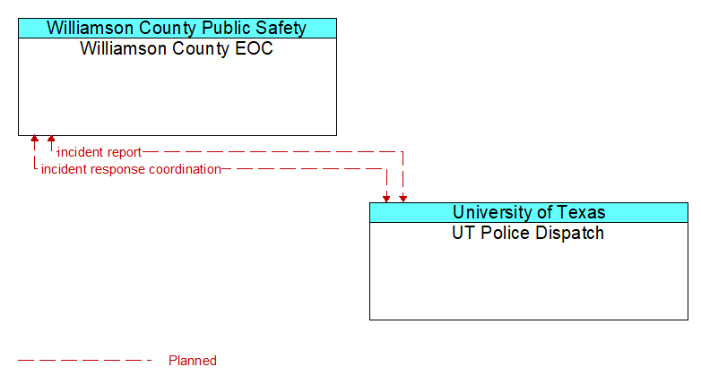 Williamson County EOC to UT Police Dispatch Interface Diagram