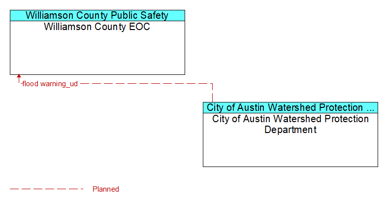 Williamson County EOC to City of Austin Watershed Protection Department Interface Diagram