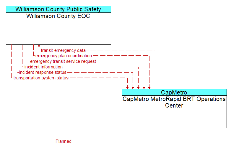 Williamson County EOC to CapMetro MetroRapid BRT Operations Center Interface Diagram