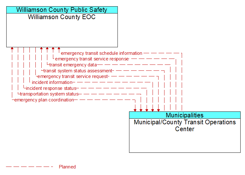 Williamson County EOC to Municipal/County Transit Operations Center Interface Diagram