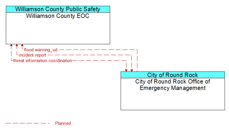 Williamson County EOC to City of Round Rock Office of Emergency Management Interface Diagram