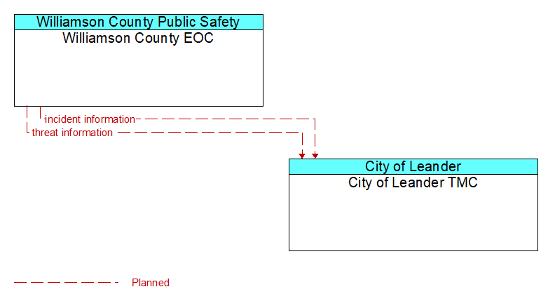 Williamson County EOC to City of Leander TMC Interface Diagram