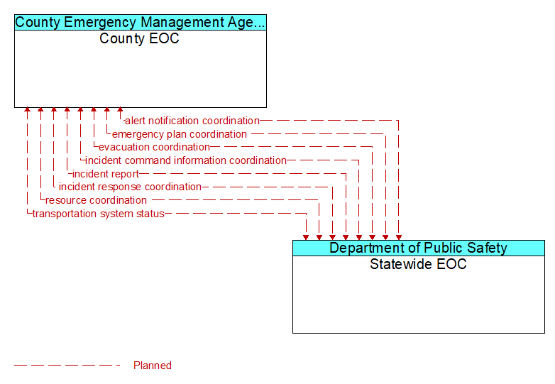 County EOC to Statewide EOC Interface Diagram