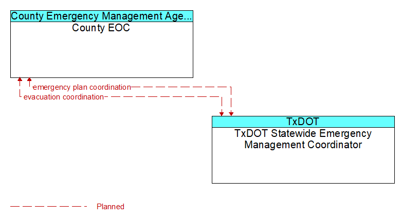County EOC to TxDOT Statewide Emergency Management Coordinator Interface Diagram