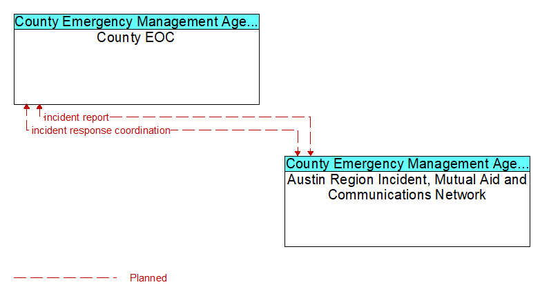 County EOC to Austin Region Incident, Mutual Aid and Communications Network Interface Diagram