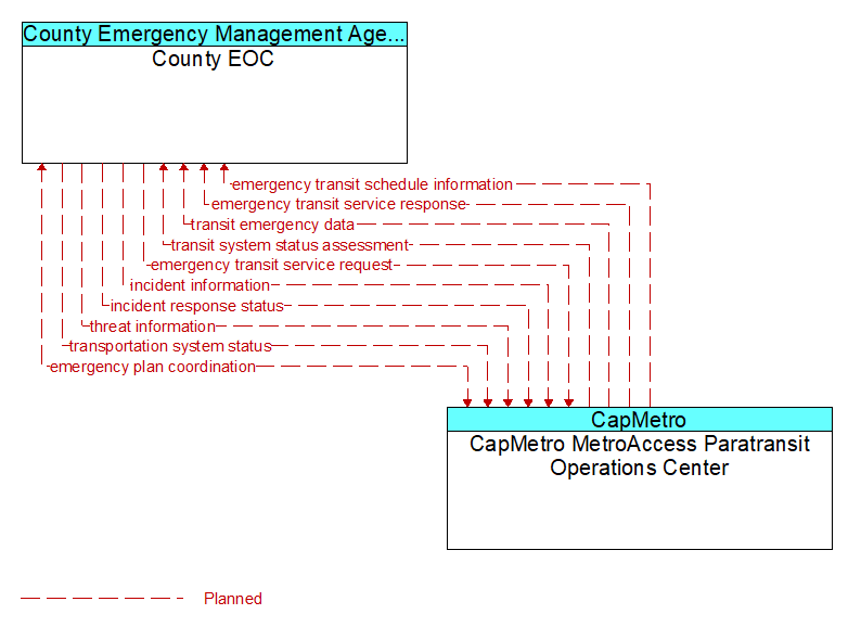 County EOC to CapMetro MetroAccess Paratransit Operations Center Interface Diagram