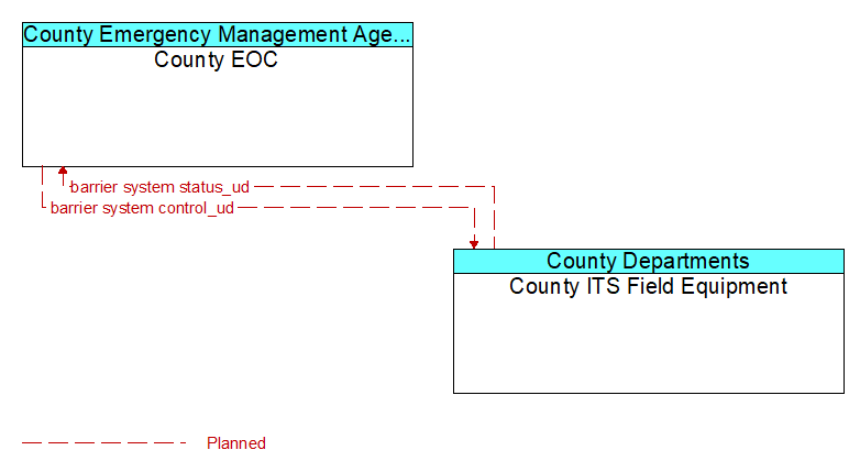 County EOC to County ITS Field Equipment Interface Diagram