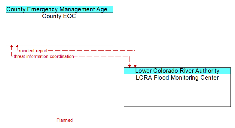 County EOC to LCRA Flood Monitoring Center Interface Diagram