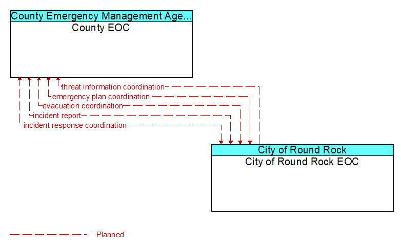 County EOC to City of Round Rock EOC Interface Diagram