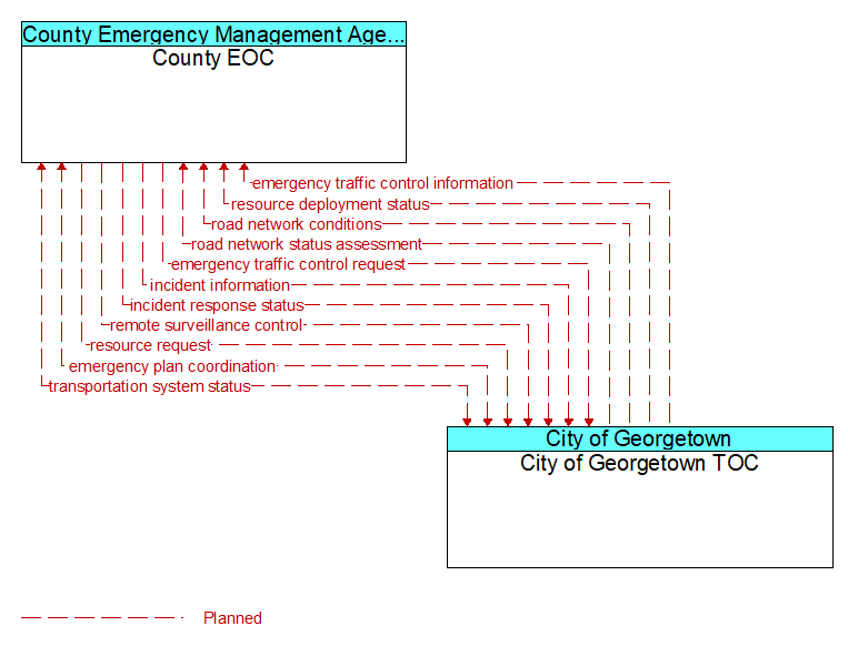 County EOC to City of Georgetown TOC Interface Diagram