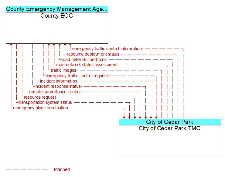 County EOC to City of Cedar Park TMC Interface Diagram