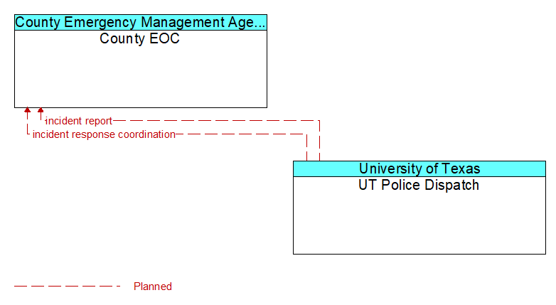 County EOC to UT Police Dispatch Interface Diagram