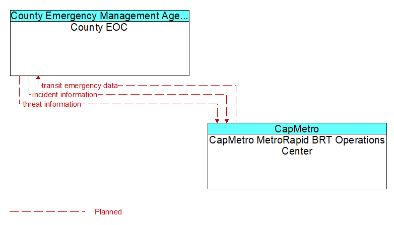 County EOC to CapMetro MetroRapid BRT Operations Center Interface Diagram