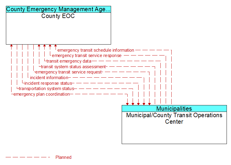 County EOC to Municipal/County Transit Operations Center Interface Diagram