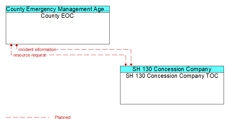 County EOC to SH 130 Concession Company TOC Interface Diagram