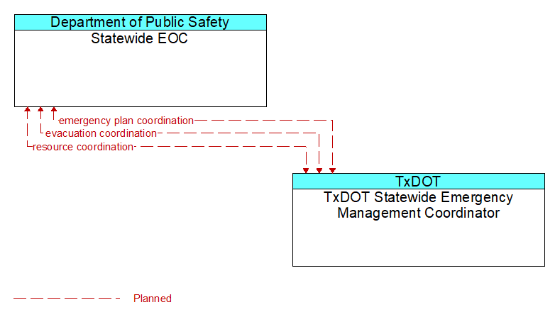Statewide EOC to TxDOT Statewide Emergency Management Coordinator Interface Diagram