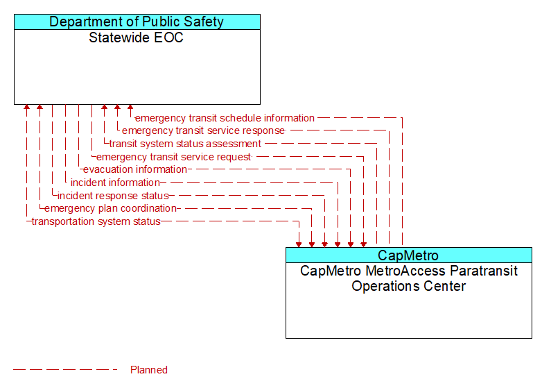 Statewide EOC to CapMetro MetroAccess Paratransit Operations Center Interface Diagram